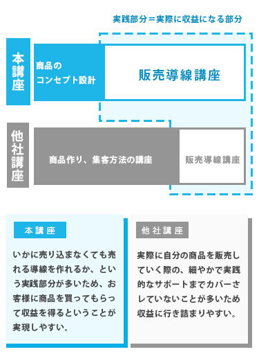 本講座と他社講座の比較を表している画像。
